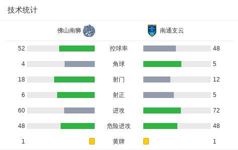 技术统计